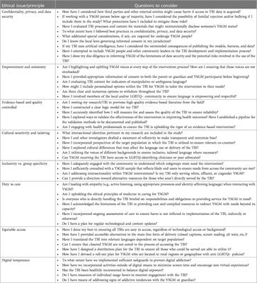 Developing technology-based interventions for infectious diseases: ethical considerations for young sexual and gender minority people